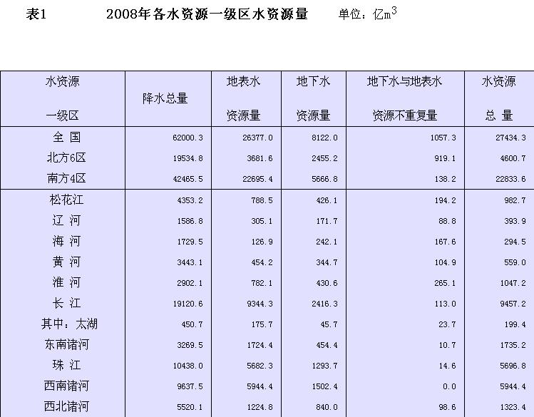 中国水资源量 中国水资源量