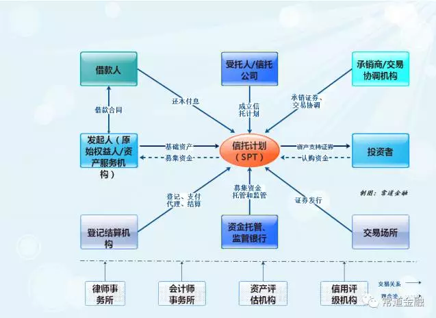 不良资产证券化