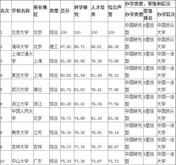 中国校友会网2014中国大学排行榜