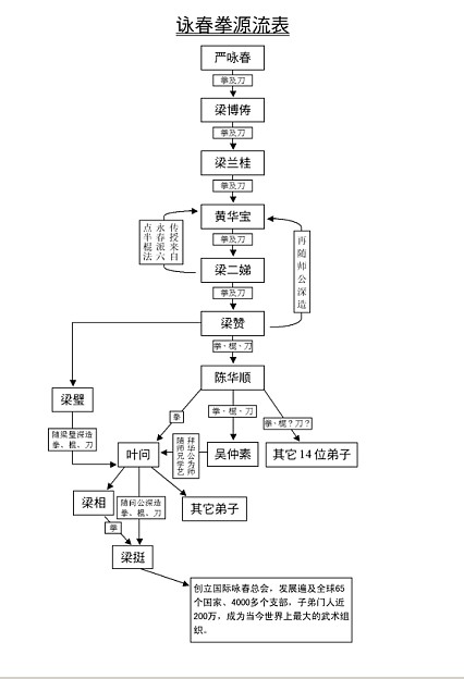 咏春拳源流表 咏春拳源流表