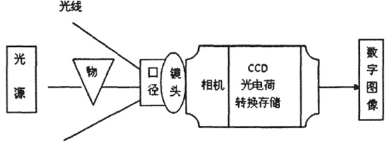 图像採集系统 图像採集系统