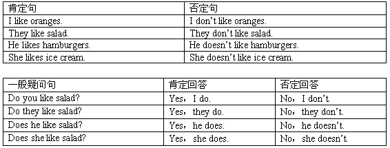 一般现在时用法表
