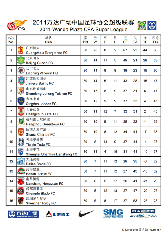 中国足球协会超级联赛(中国大陆职业足球联赛)