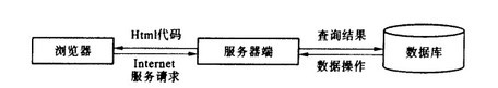 图1 网路资料库系统的运作方式 图1 网路资料库系统的运作方式