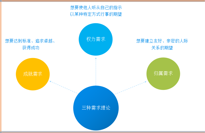 三种需要理论