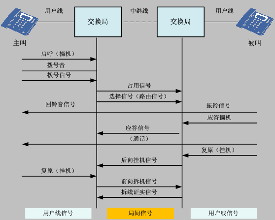 图1 打电话流程示意图 图1 打电话流程示意图