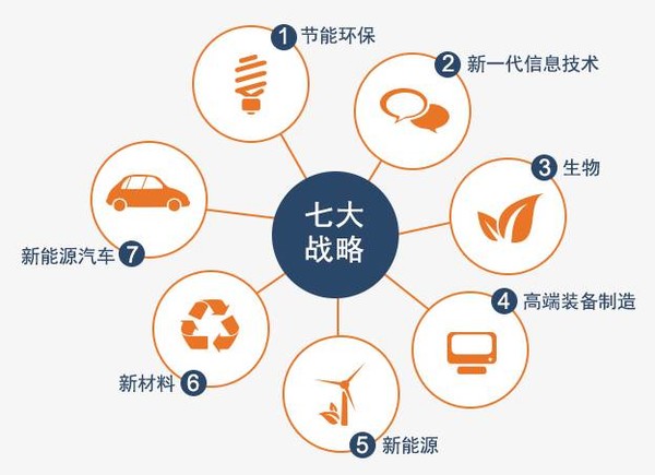 七大新兴产业