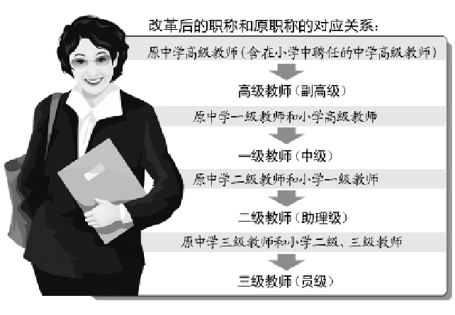 中国小教师职称改革