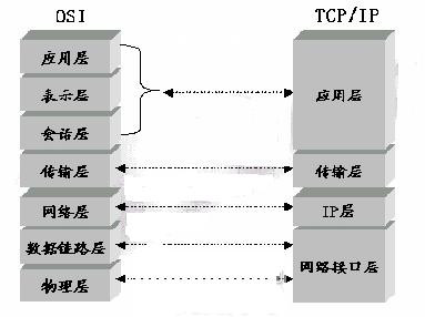 七层模型 七层模型
