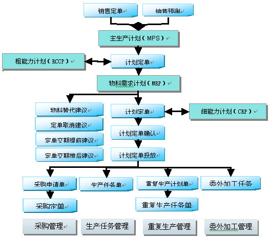 主生产计画