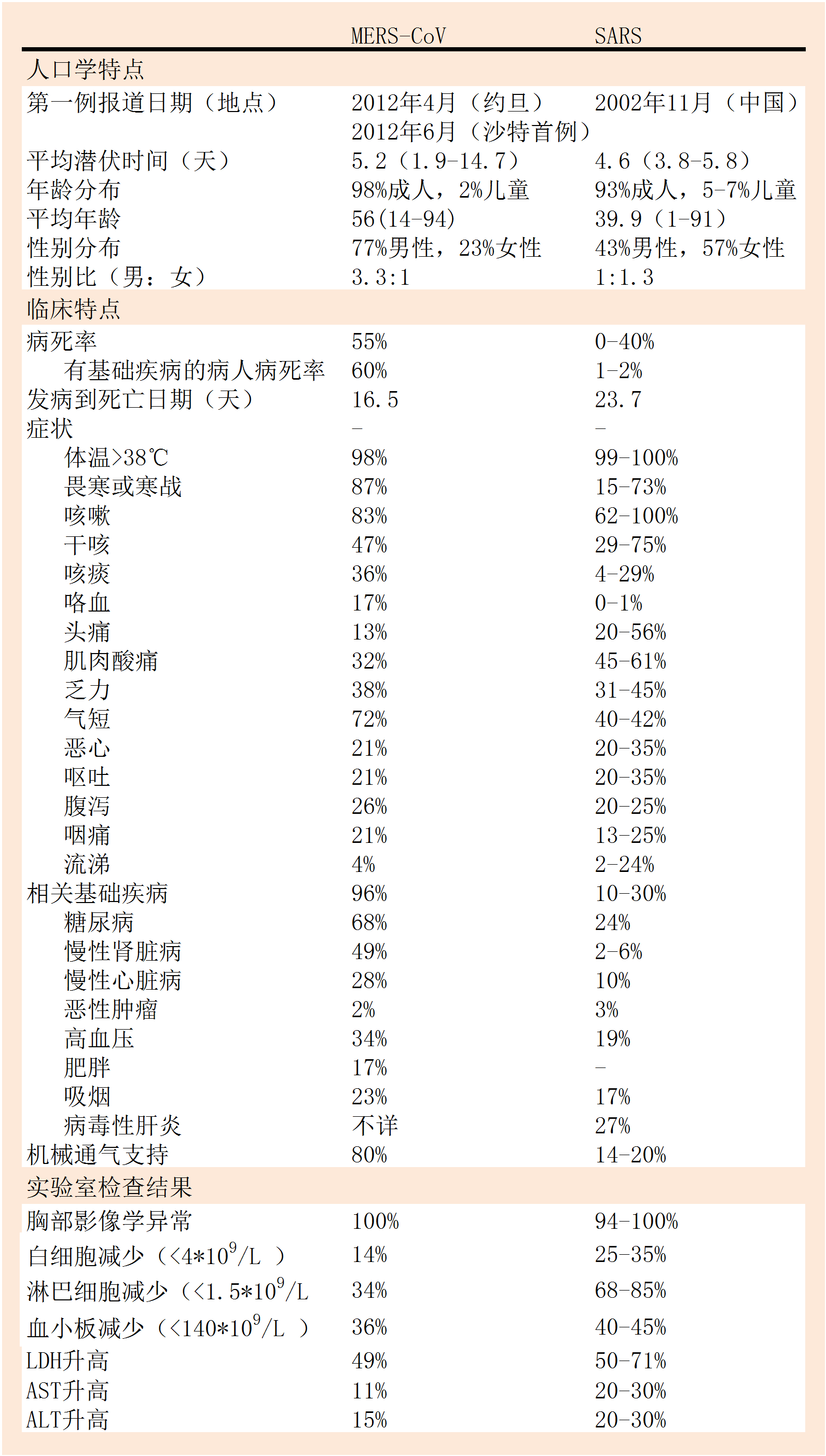 MERS与SARS感染特徵比较 MERS与SARS感染特徵比较