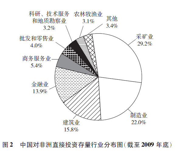 中国与非洲的经贸合作 中国与非洲的经贸合作