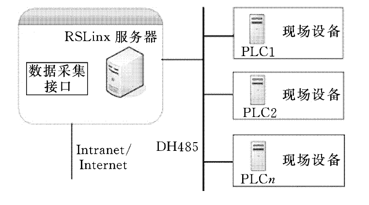 线上数据採集网路连线示意图 线上数据採集网路连线示意图