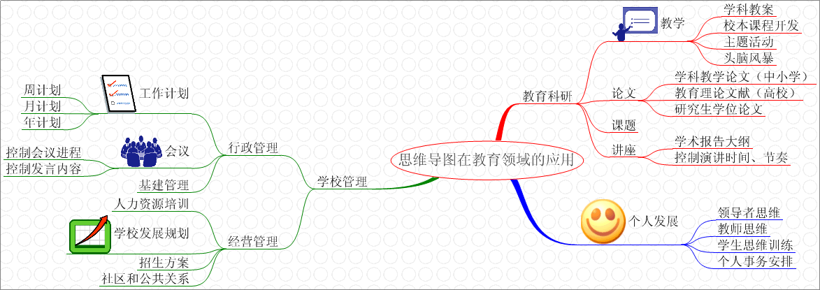 线性思维导图 线性思维导图