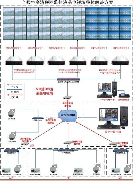 网路VGA数字矩阵 网路VGA数字矩阵