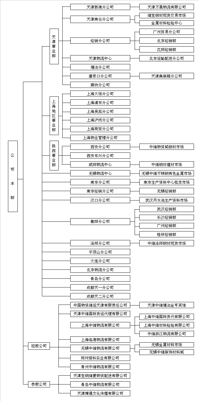 组织结构 组织结构