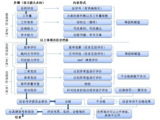 绩效考评制度