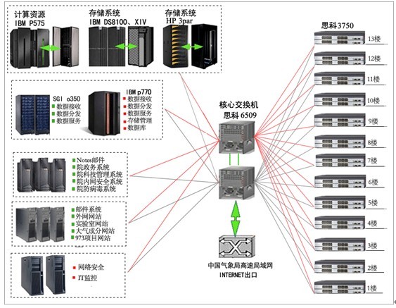 气科院信息系统示意图 气科院信息系统示意图