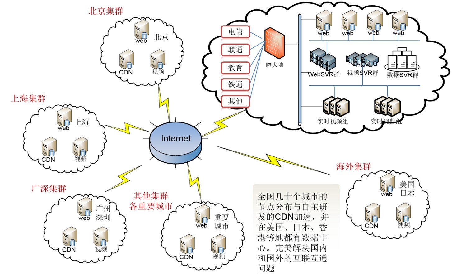 网路互动直播模拟图 网路互动直播模拟图