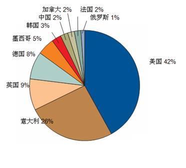 各国受网路钓鱼攻击比例 各国受网路钓鱼攻击比例