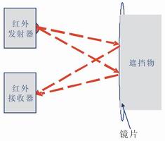 主动红外实现防遮挡图(乐可利) 主动红外实现防遮挡图(乐可利)
