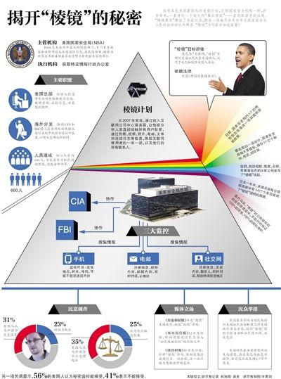 稜镜计画的秘密 稜镜计画的秘密