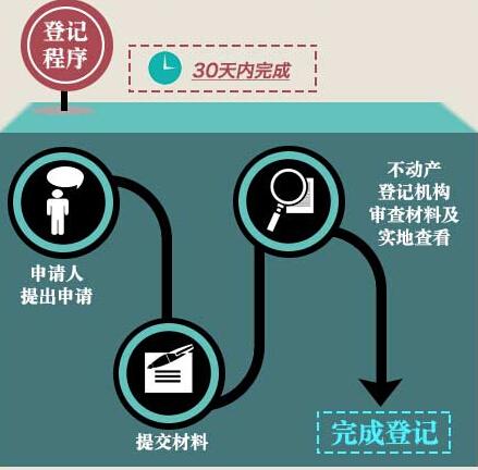 登记程式 登记程式