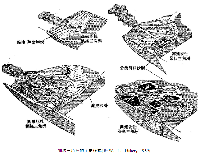 三角洲沉积相