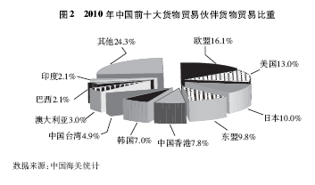 中国的对外贸易 中国的对外贸易