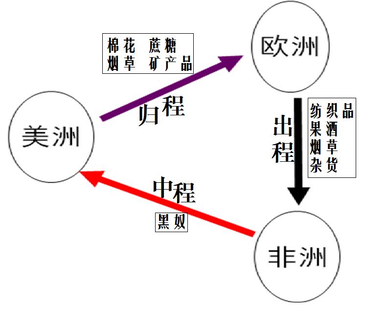 图为三角贸易示意图 图为三角贸易示意图