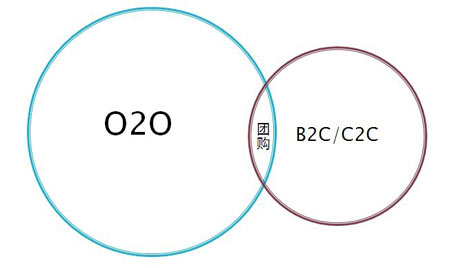 O2O模式与其他电子商务模式关係 O2O模式与其他电子商务模式关係