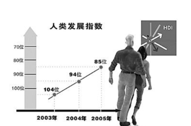 中国人类发展指数表