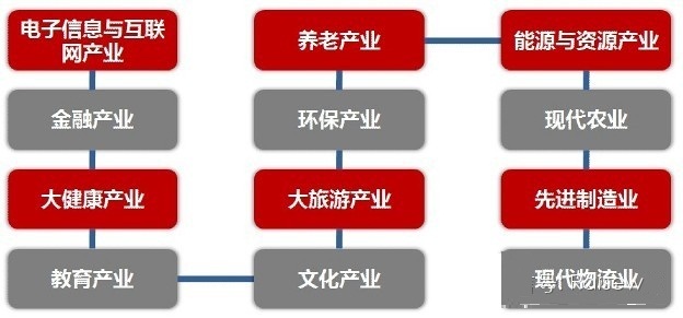 中国未来十年产业发展机会研究报告 中国未来十年产业发展机会研究报告