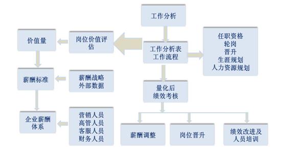 工作分析与薪酬、绩效的关係 工作分析与薪酬、绩效的关係