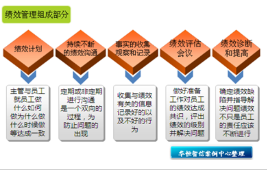 绩效考核管理办法