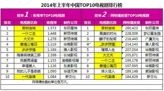 一仆二主收视情况 一仆二主收视情况