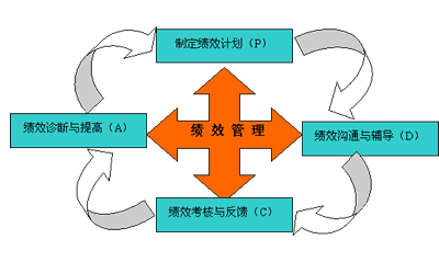 绩效考核管理 绩效考核管理