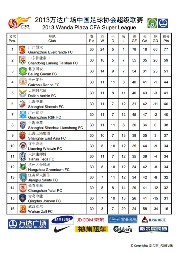 中国足球协会超级联赛(中国大陆职业足球联赛)