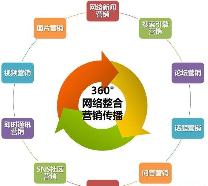 网路行销运营方案