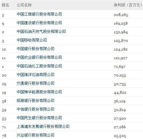 2012中国企业五百强 2012中国企业五百强