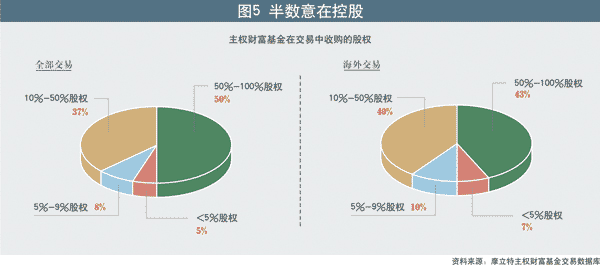 主权财富基金在交易中收购的股权 主权财富基金在交易中收购的股权