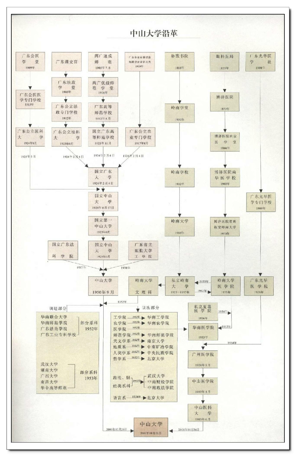 中山大学历史沿革 中山大学历史沿革