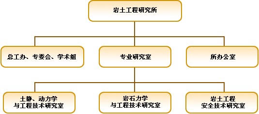岩土工程研究所机构设定 岩土工程研究所机构设定