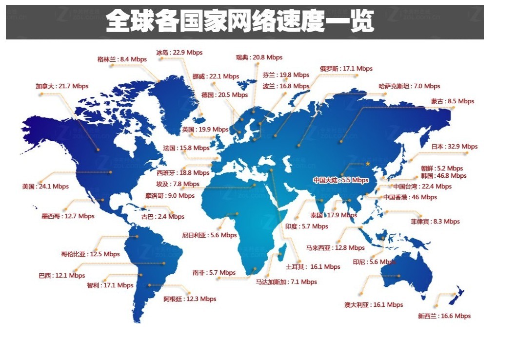 各国网速对比图 各国网速对比图