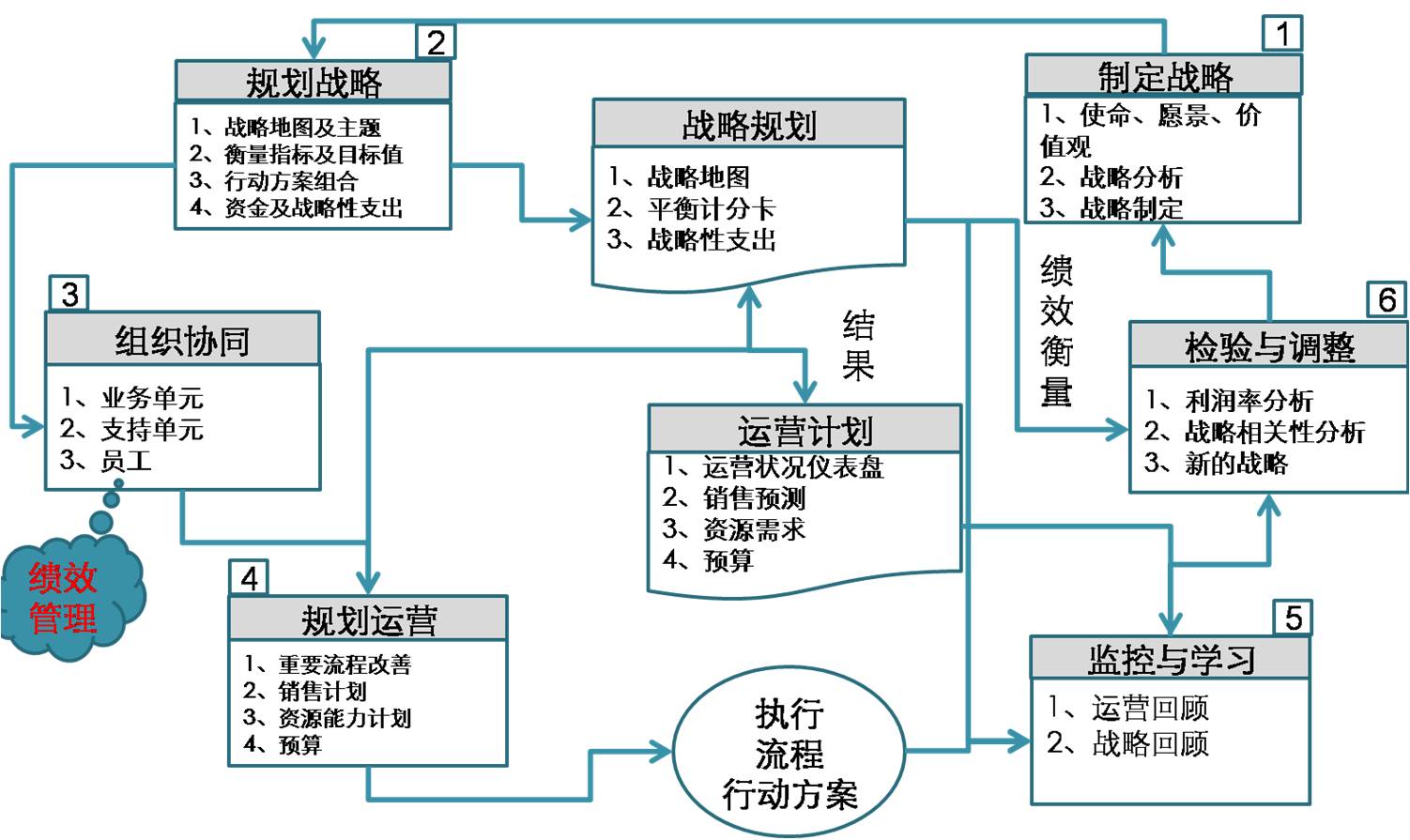 绩效评价 绩效评价