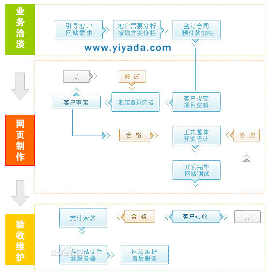 网站建设流程 网站建设流程