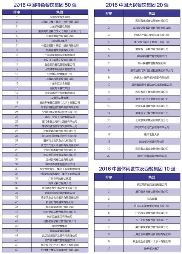 中国餐饮百强排行榜