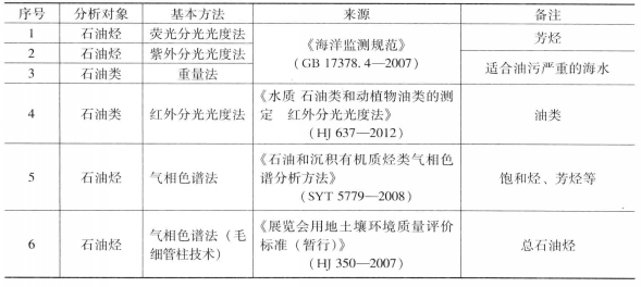 总石油烃 总石油烃