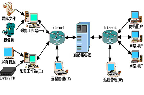网路视频直播