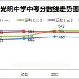 中考分数线